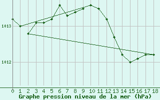 Courbe de la pression atmosphrique pour Bagaskar