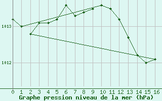 Courbe de la pression atmosphrique pour Bagaskar