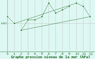 Courbe de la pression atmosphrique pour Bagaskar