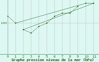 Courbe de la pression atmosphrique pour Lumparland Langnas