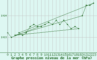 Courbe de la pression atmosphrique pour Lingen