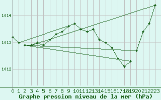 Courbe de la pression atmosphrique pour Corbas (69)