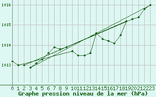 Courbe de la pression atmosphrique pour Stuttgart / Schnarrenberg