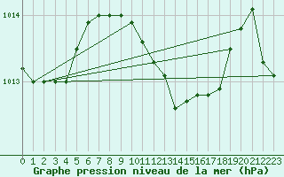 Courbe de la pression atmosphrique pour Boizenburg