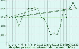 Courbe de la pression atmosphrique pour Kairouan