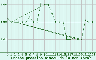 Courbe de la pression atmosphrique pour Cervia