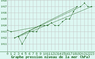 Courbe de la pression atmosphrique pour Marina Di Ginosa