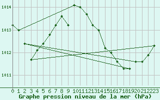 Courbe de la pression atmosphrique pour Cdiz