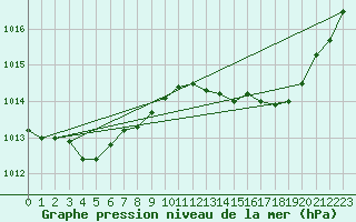 Courbe de la pression atmosphrique pour Auch (32)