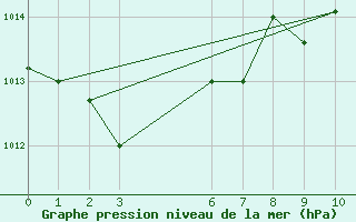 Courbe de la pression atmosphrique pour Conakry / Gbessia