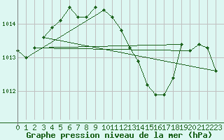 Courbe de la pression atmosphrique pour Istanbul Bolge