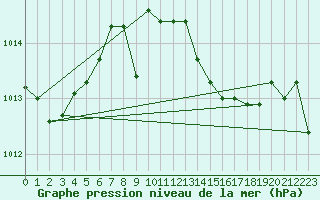 Courbe de la pression atmosphrique pour Herwijnen Aws