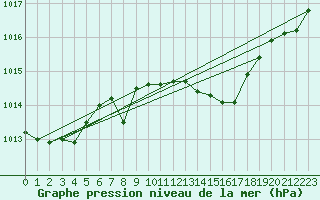 Courbe de la pression atmosphrique pour Stabroek