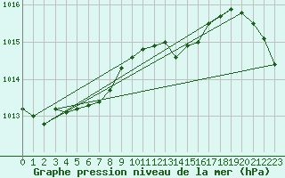 Courbe de la pression atmosphrique pour Dunkerque (59)