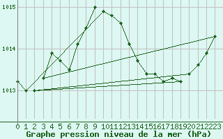 Courbe de la pression atmosphrique pour Pirou (50)