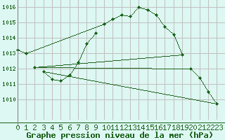 Courbe de la pression atmosphrique pour Lumparland Langnas