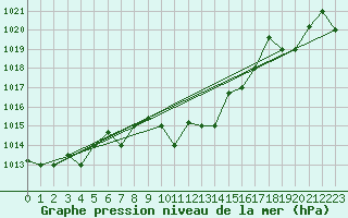 Courbe de la pression atmosphrique pour Bandirma