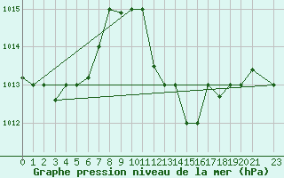 Courbe de la pression atmosphrique pour Touggourt