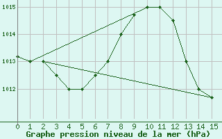 Courbe de la pression atmosphrique pour Accra