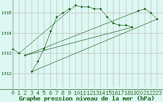 Courbe de la pression atmosphrique pour Bremerhaven