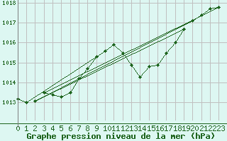 Courbe de la pression atmosphrique pour Bziers Cap d