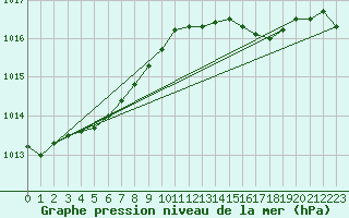 Courbe de la pression atmosphrique pour Saint-Mdard-d