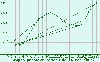 Courbe de la pression atmosphrique pour Gibraltar (UK)