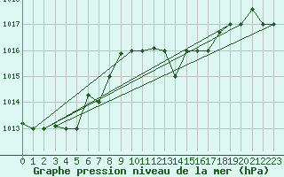 Courbe de la pression atmosphrique pour Kelibia