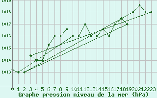 Courbe de la pression atmosphrique pour Marina Di Ginosa
