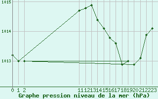 Courbe de la pression atmosphrique pour San Chierlo (It)