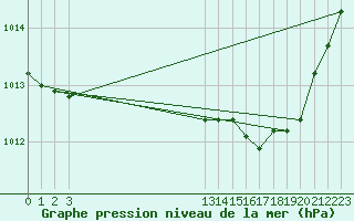 Courbe de la pression atmosphrique pour Grandfresnoy (60)