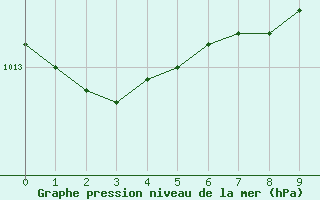 Courbe de la pression atmosphrique pour Lumparland Langnas