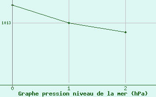 Courbe de la pression atmosphrique pour Voiron (38)