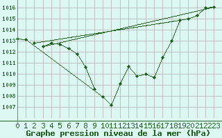 Courbe de la pression atmosphrique pour Reutte