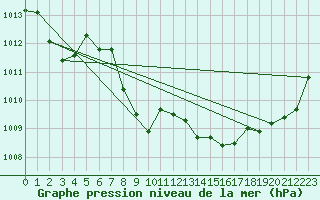 Courbe de la pression atmosphrique pour Le Havre - Octeville (76)