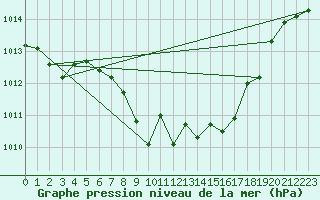 Courbe de la pression atmosphrique pour Spittal Drau