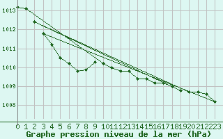 Courbe de la pression atmosphrique pour Rochefort Saint-Agnant (17)