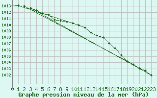 Courbe de la pression atmosphrique pour Kleine-Brogel (Be)