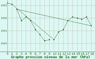 Courbe de la pression atmosphrique pour Kunsan