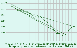 Courbe de la pression atmosphrique pour Lemberg (57)