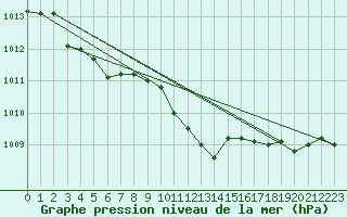 Courbe de la pression atmosphrique pour Florennes (Be)