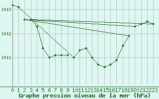 Courbe de la pression atmosphrique pour Dunkerque (59)