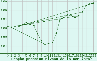 Courbe de la pression atmosphrique pour Mhleberg