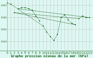 Courbe de la pression atmosphrique pour Nuerburg-Barweiler