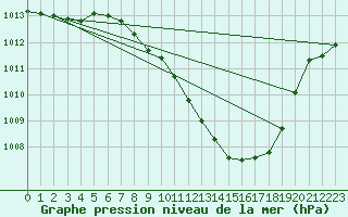 Courbe de la pression atmosphrique pour Lerida (Esp)