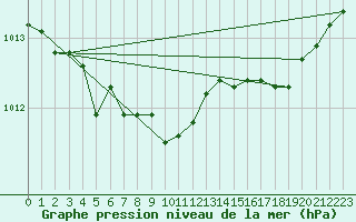 Courbe de la pression atmosphrique pour Calvi (2B)