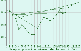 Courbe de la pression atmosphrique pour Saint-Brieuc (22)