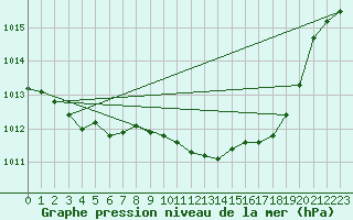 Courbe de la pression atmosphrique pour Agde (34)