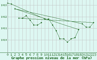 Courbe de la pression atmosphrique pour Marignane (13)