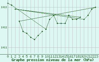 Courbe de la pression atmosphrique pour Rochefort Saint-Agnant (17)